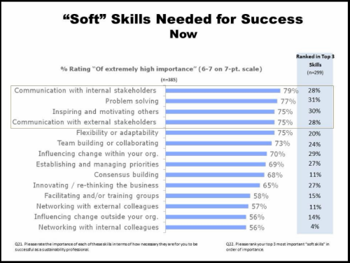 Soft skills cement a career
